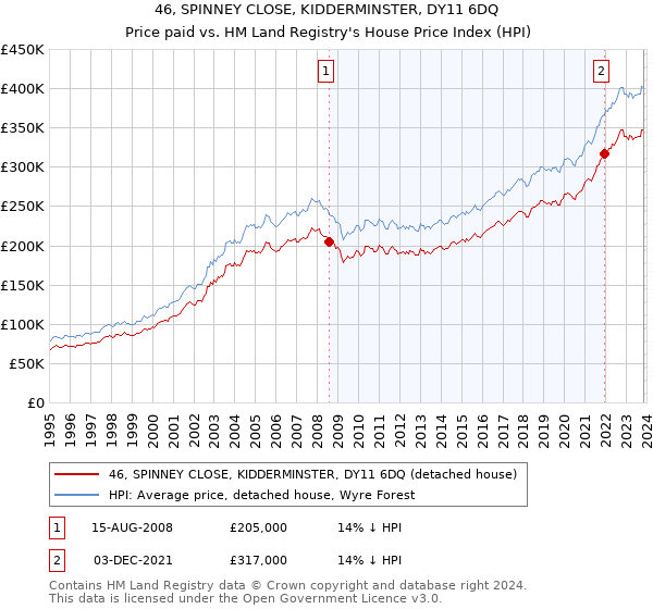 46, SPINNEY CLOSE, KIDDERMINSTER, DY11 6DQ: Price paid vs HM Land Registry's House Price Index