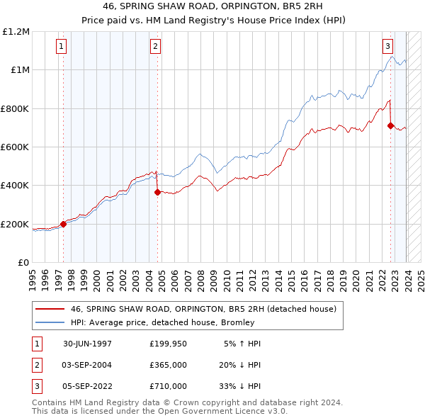 46, SPRING SHAW ROAD, ORPINGTON, BR5 2RH: Price paid vs HM Land Registry's House Price Index