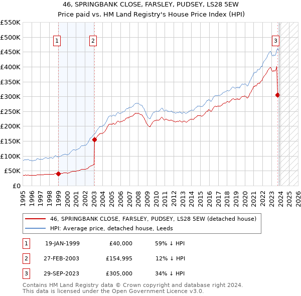 46, SPRINGBANK CLOSE, FARSLEY, PUDSEY, LS28 5EW: Price paid vs HM Land Registry's House Price Index