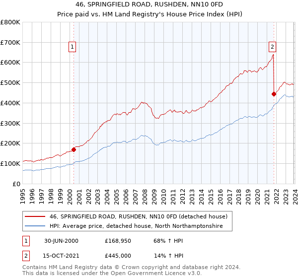 46, SPRINGFIELD ROAD, RUSHDEN, NN10 0FD: Price paid vs HM Land Registry's House Price Index