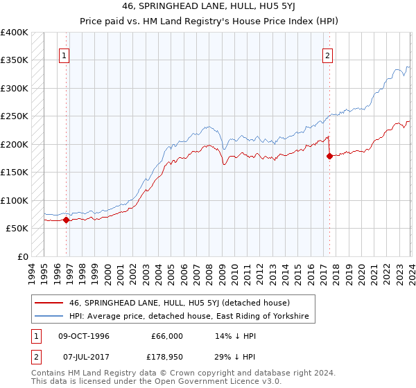 46, SPRINGHEAD LANE, HULL, HU5 5YJ: Price paid vs HM Land Registry's House Price Index