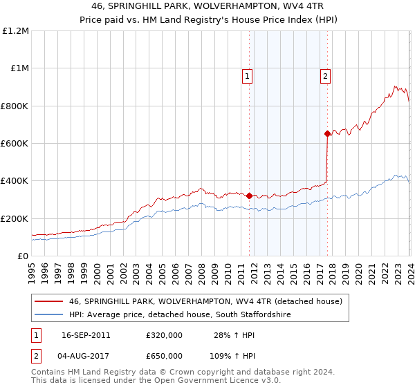 46, SPRINGHILL PARK, WOLVERHAMPTON, WV4 4TR: Price paid vs HM Land Registry's House Price Index
