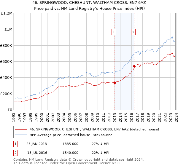 46, SPRINGWOOD, CHESHUNT, WALTHAM CROSS, EN7 6AZ: Price paid vs HM Land Registry's House Price Index