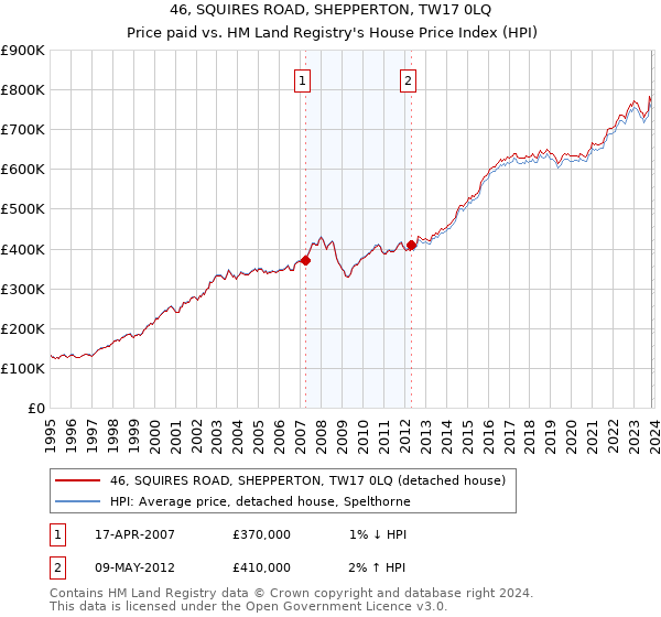 46, SQUIRES ROAD, SHEPPERTON, TW17 0LQ: Price paid vs HM Land Registry's House Price Index