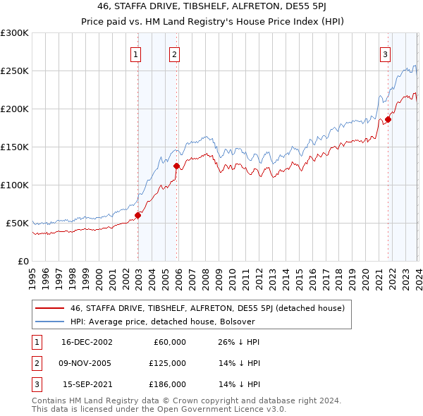 46, STAFFA DRIVE, TIBSHELF, ALFRETON, DE55 5PJ: Price paid vs HM Land Registry's House Price Index