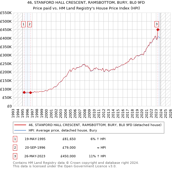46, STANFORD HALL CRESCENT, RAMSBOTTOM, BURY, BL0 9FD: Price paid vs HM Land Registry's House Price Index
