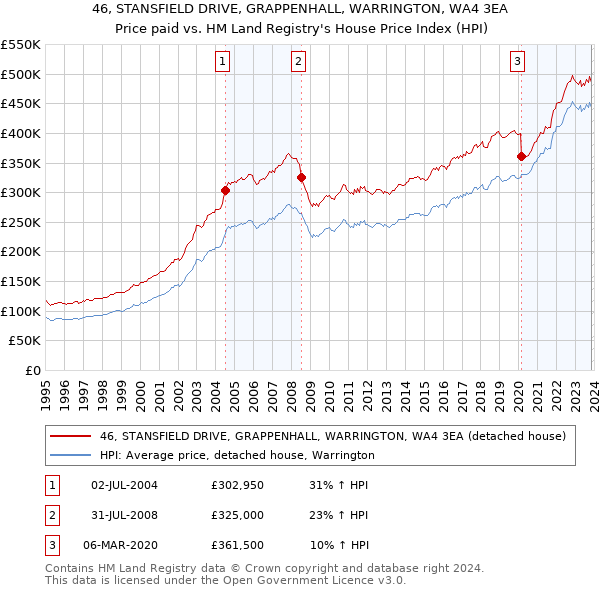 46, STANSFIELD DRIVE, GRAPPENHALL, WARRINGTON, WA4 3EA: Price paid vs HM Land Registry's House Price Index