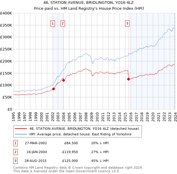 46, STATION AVENUE, BRIDLINGTON, YO16 4LZ: Price paid vs HM Land Registry's House Price Index