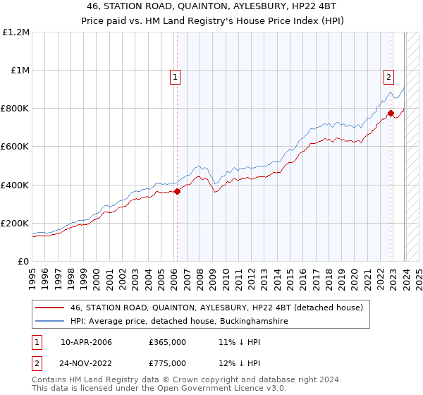 46, STATION ROAD, QUAINTON, AYLESBURY, HP22 4BT: Price paid vs HM Land Registry's House Price Index