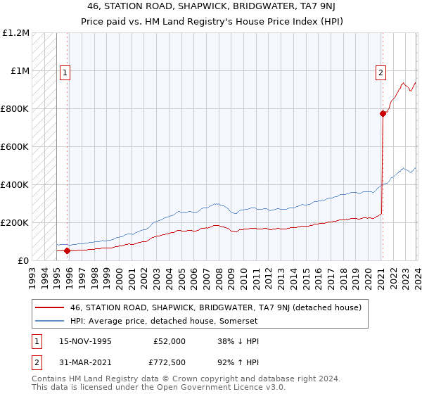 46, STATION ROAD, SHAPWICK, BRIDGWATER, TA7 9NJ: Price paid vs HM Land Registry's House Price Index