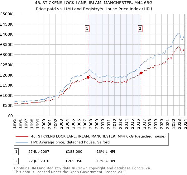 46, STICKENS LOCK LANE, IRLAM, MANCHESTER, M44 6RG: Price paid vs HM Land Registry's House Price Index
