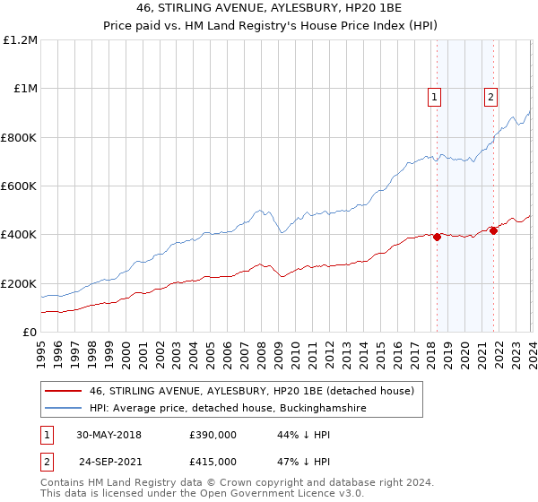 46, STIRLING AVENUE, AYLESBURY, HP20 1BE: Price paid vs HM Land Registry's House Price Index