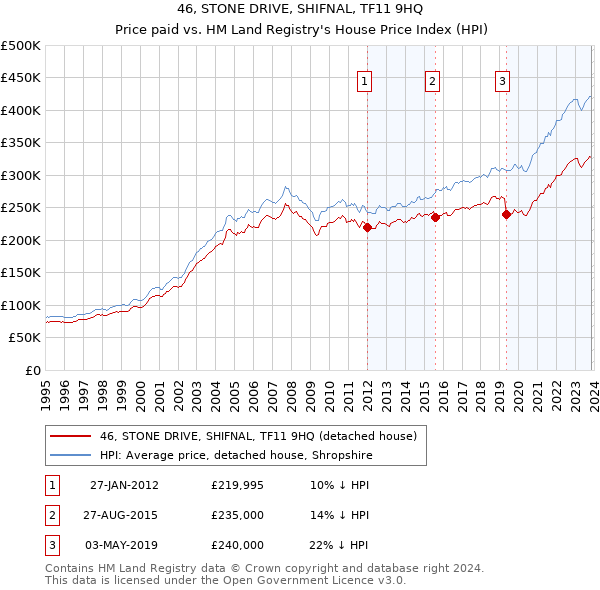 46, STONE DRIVE, SHIFNAL, TF11 9HQ: Price paid vs HM Land Registry's House Price Index