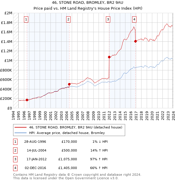 46, STONE ROAD, BROMLEY, BR2 9AU: Price paid vs HM Land Registry's House Price Index