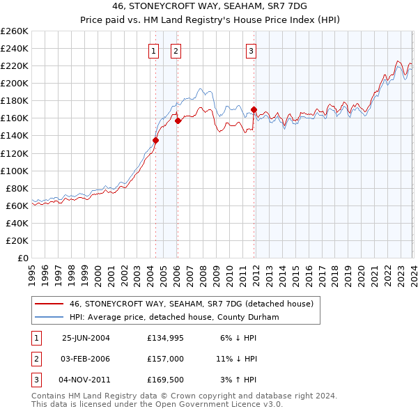 46, STONEYCROFT WAY, SEAHAM, SR7 7DG: Price paid vs HM Land Registry's House Price Index