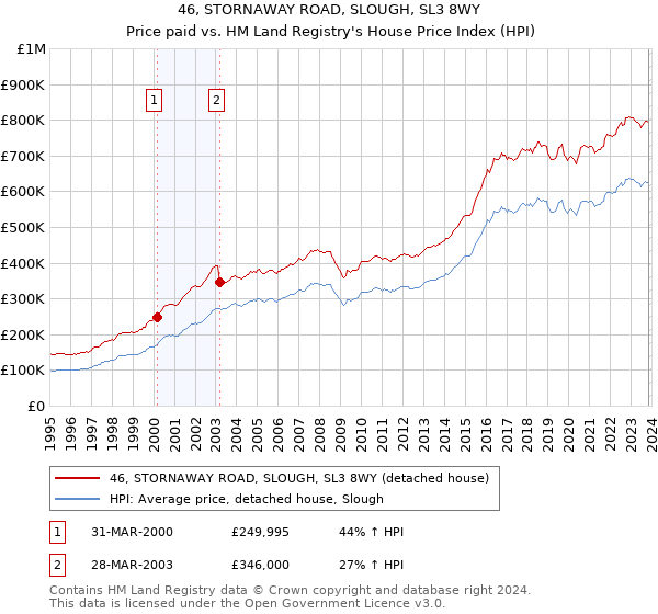 46, STORNAWAY ROAD, SLOUGH, SL3 8WY: Price paid vs HM Land Registry's House Price Index