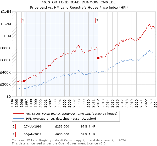 46, STORTFORD ROAD, DUNMOW, CM6 1DL: Price paid vs HM Land Registry's House Price Index