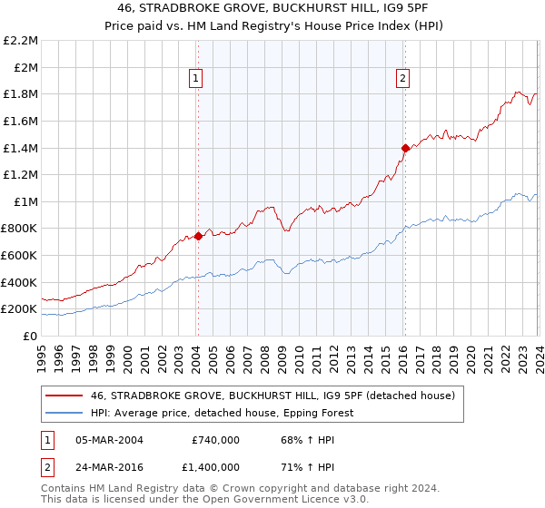 46, STRADBROKE GROVE, BUCKHURST HILL, IG9 5PF: Price paid vs HM Land Registry's House Price Index