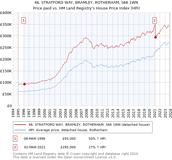 46, STRATFORD WAY, BRAMLEY, ROTHERHAM, S66 1WN: Price paid vs HM Land Registry's House Price Index