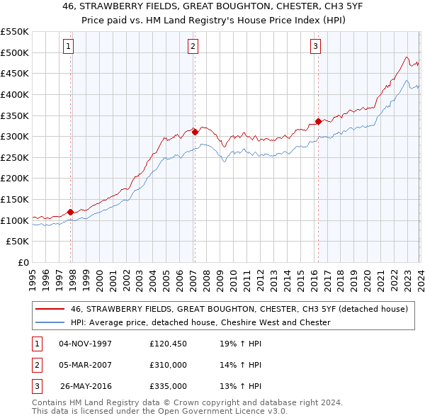 46, STRAWBERRY FIELDS, GREAT BOUGHTON, CHESTER, CH3 5YF: Price paid vs HM Land Registry's House Price Index