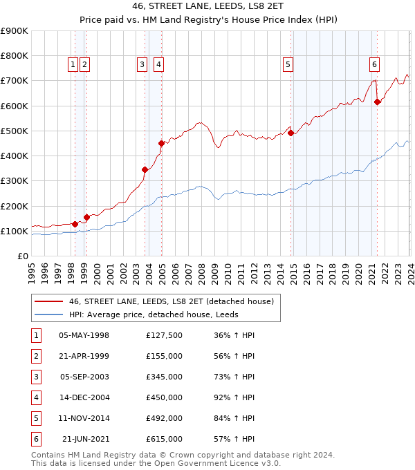 46, STREET LANE, LEEDS, LS8 2ET: Price paid vs HM Land Registry's House Price Index