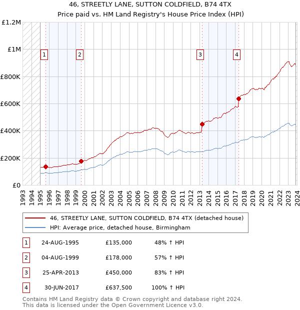 46, STREETLY LANE, SUTTON COLDFIELD, B74 4TX: Price paid vs HM Land Registry's House Price Index