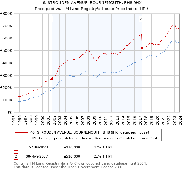 46, STROUDEN AVENUE, BOURNEMOUTH, BH8 9HX: Price paid vs HM Land Registry's House Price Index