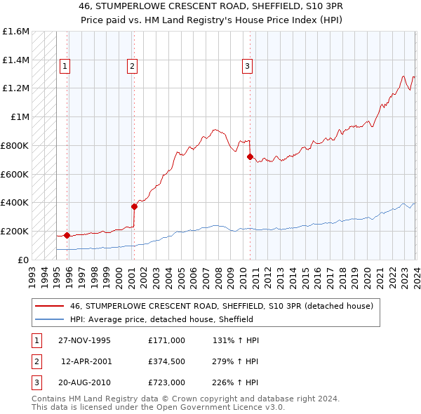 46, STUMPERLOWE CRESCENT ROAD, SHEFFIELD, S10 3PR: Price paid vs HM Land Registry's House Price Index