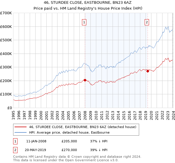 46, STURDEE CLOSE, EASTBOURNE, BN23 6AZ: Price paid vs HM Land Registry's House Price Index