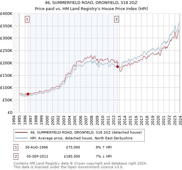 46, SUMMERFIELD ROAD, DRONFIELD, S18 2GZ: Price paid vs HM Land Registry's House Price Index