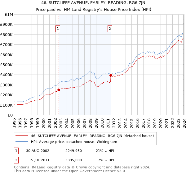 46, SUTCLIFFE AVENUE, EARLEY, READING, RG6 7JN: Price paid vs HM Land Registry's House Price Index