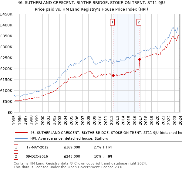 46, SUTHERLAND CRESCENT, BLYTHE BRIDGE, STOKE-ON-TRENT, ST11 9JU: Price paid vs HM Land Registry's House Price Index