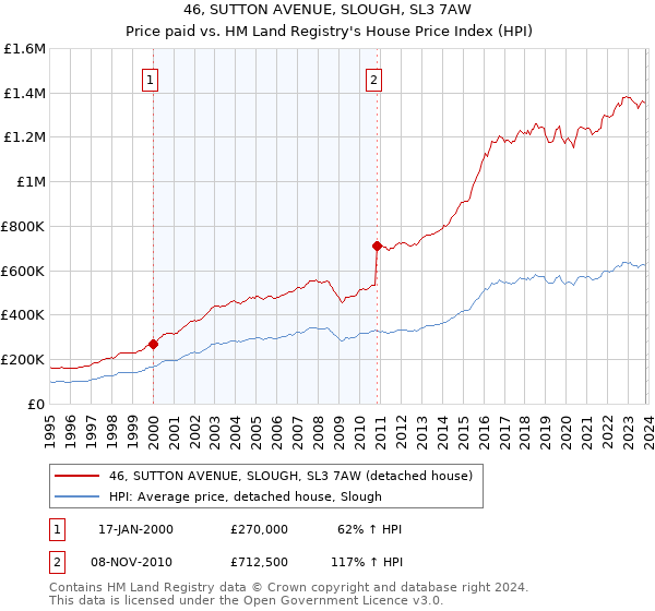 46, SUTTON AVENUE, SLOUGH, SL3 7AW: Price paid vs HM Land Registry's House Price Index