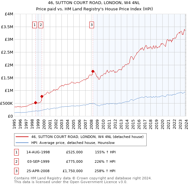 46, SUTTON COURT ROAD, LONDON, W4 4NL: Price paid vs HM Land Registry's House Price Index