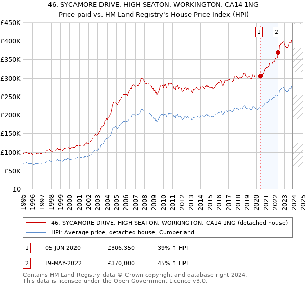46, SYCAMORE DRIVE, HIGH SEATON, WORKINGTON, CA14 1NG: Price paid vs HM Land Registry's House Price Index