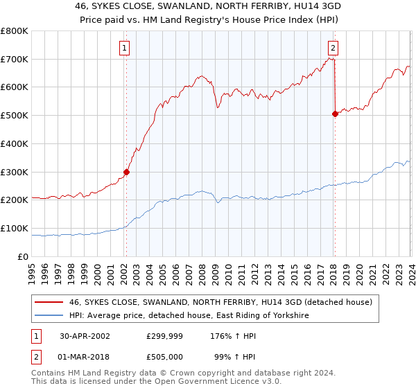 46, SYKES CLOSE, SWANLAND, NORTH FERRIBY, HU14 3GD: Price paid vs HM Land Registry's House Price Index