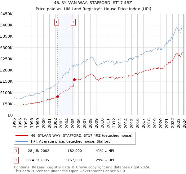 46, SYLVAN WAY, STAFFORD, ST17 4RZ: Price paid vs HM Land Registry's House Price Index