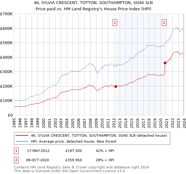 46, SYLVIA CRESCENT, TOTTON, SOUTHAMPTON, SO40 3LN: Price paid vs HM Land Registry's House Price Index