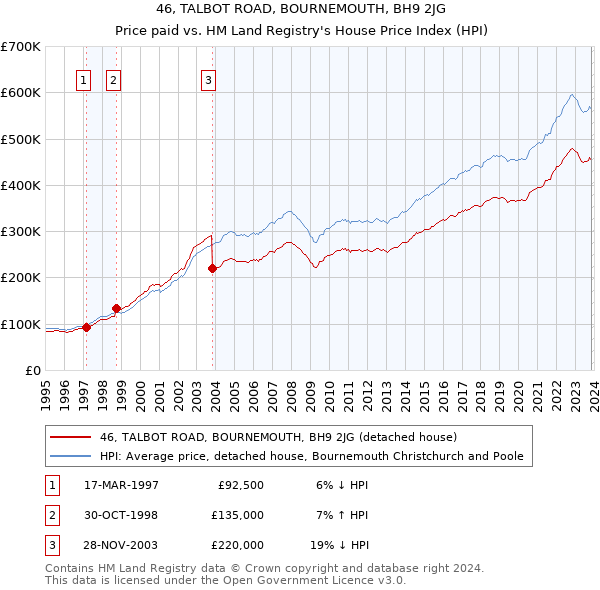 46, TALBOT ROAD, BOURNEMOUTH, BH9 2JG: Price paid vs HM Land Registry's House Price Index