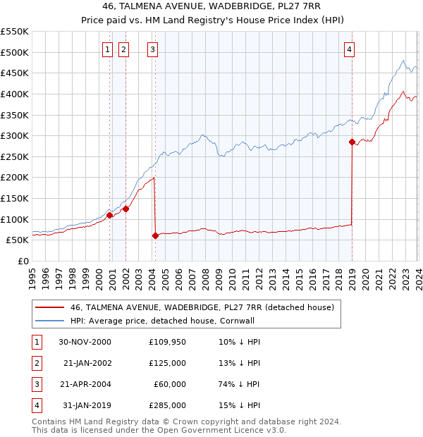 46, TALMENA AVENUE, WADEBRIDGE, PL27 7RR: Price paid vs HM Land Registry's House Price Index
