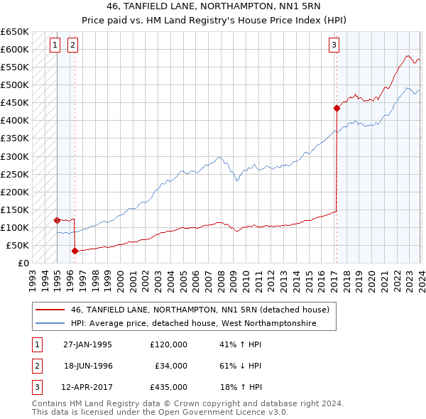 46, TANFIELD LANE, NORTHAMPTON, NN1 5RN: Price paid vs HM Land Registry's House Price Index
