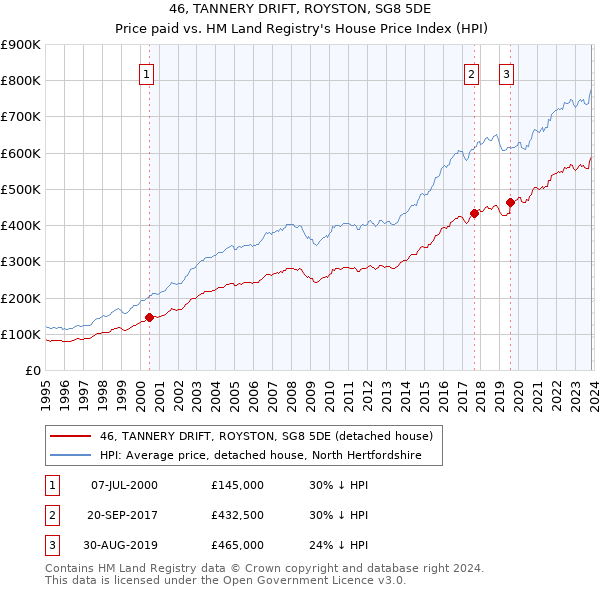 46, TANNERY DRIFT, ROYSTON, SG8 5DE: Price paid vs HM Land Registry's House Price Index