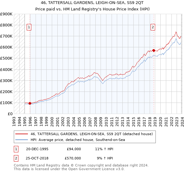 46, TATTERSALL GARDENS, LEIGH-ON-SEA, SS9 2QT: Price paid vs HM Land Registry's House Price Index