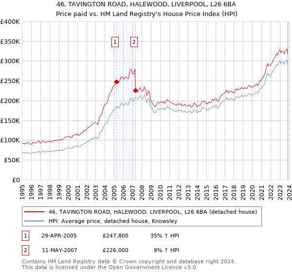 46, TAVINGTON ROAD, HALEWOOD, LIVERPOOL, L26 6BA: Price paid vs HM Land Registry's House Price Index
