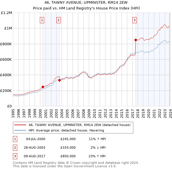 46, TAWNY AVENUE, UPMINSTER, RM14 2EW: Price paid vs HM Land Registry's House Price Index