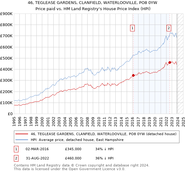 46, TEGLEASE GARDENS, CLANFIELD, WATERLOOVILLE, PO8 0YW: Price paid vs HM Land Registry's House Price Index