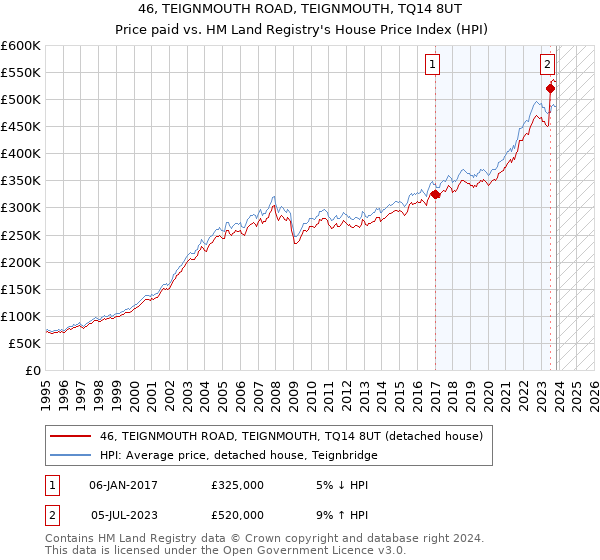 46, TEIGNMOUTH ROAD, TEIGNMOUTH, TQ14 8UT: Price paid vs HM Land Registry's House Price Index