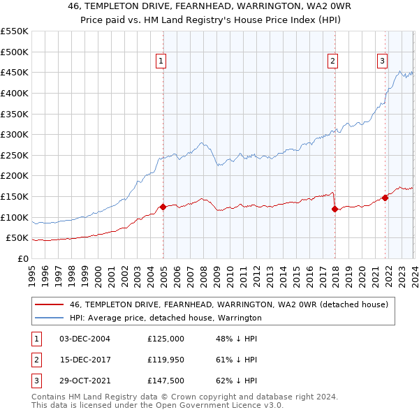 46, TEMPLETON DRIVE, FEARNHEAD, WARRINGTON, WA2 0WR: Price paid vs HM Land Registry's House Price Index