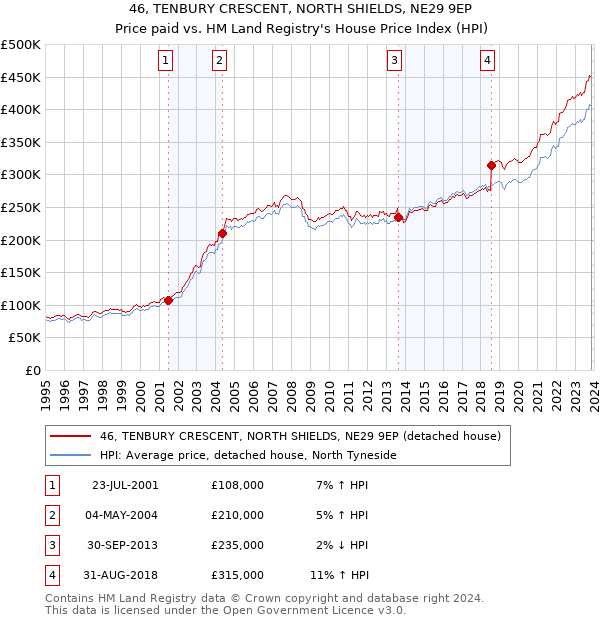 46, TENBURY CRESCENT, NORTH SHIELDS, NE29 9EP: Price paid vs HM Land Registry's House Price Index