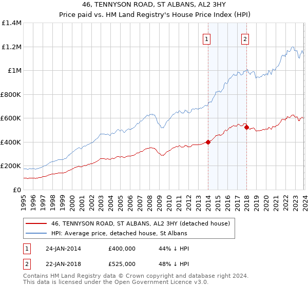 46, TENNYSON ROAD, ST ALBANS, AL2 3HY: Price paid vs HM Land Registry's House Price Index